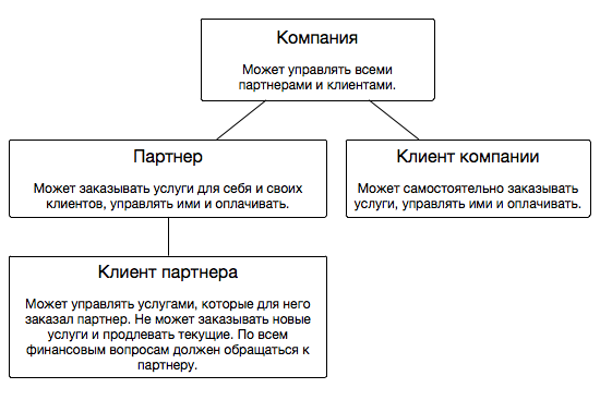 partner_schema